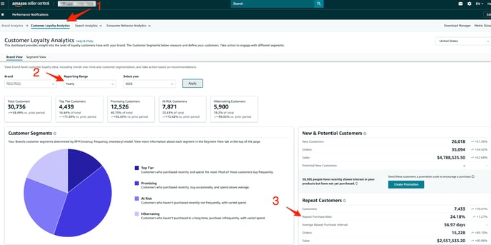 Customer loyalty dashboard